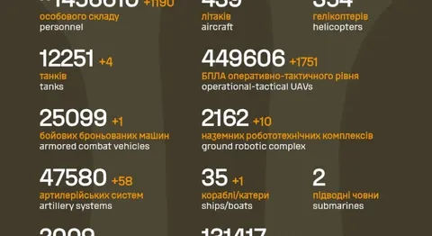 Втрати РФ наближаються до 1,5 мільйона: що це означає